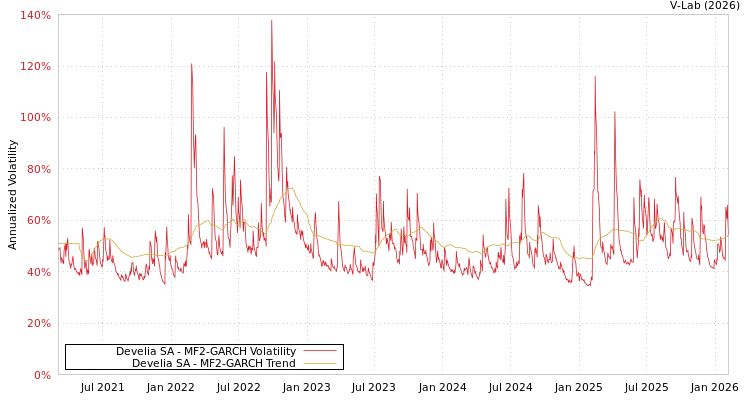 graph of Develia SA MF2-GARCH