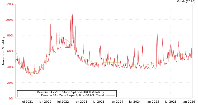 graph of Develia SA S0GARCH