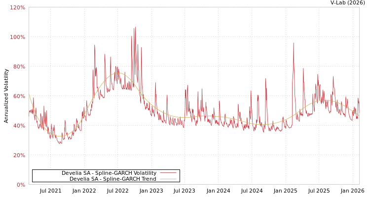 graph of Develia SA SGARCH