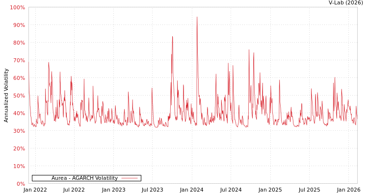 graph of Aurea AGARCH