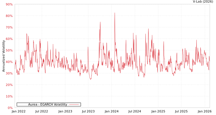 graph of Aurea EGARCH