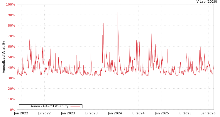 graph of Aurea GARCH
