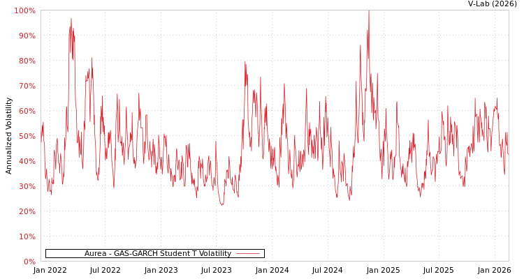 graph of Aurea GAS-GARCH-T