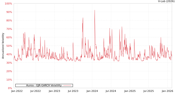 graph of Aurea GJR-GARCH