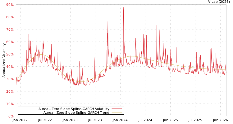 graph of Aurea S0GARCH