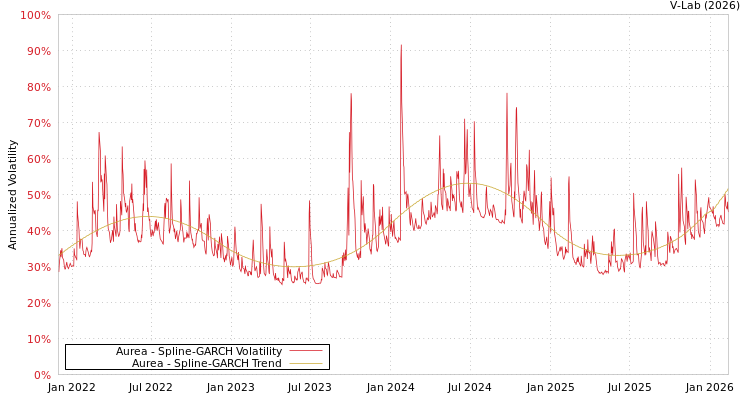 graph of Aurea SGARCH