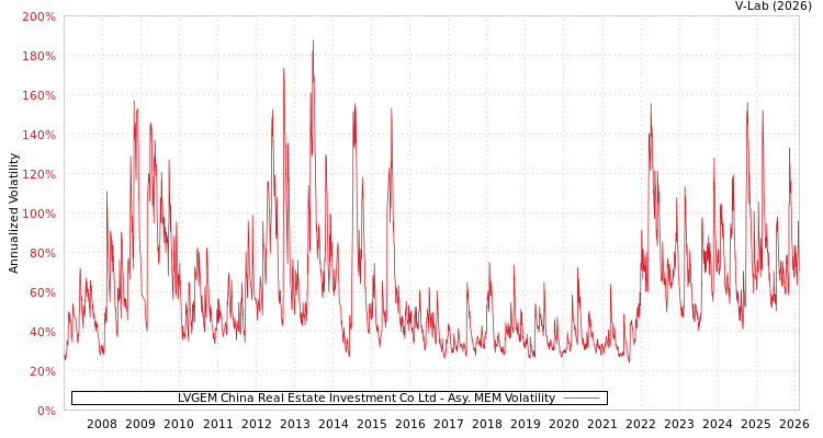 graph of LVGEM China Real Estate Investment Co Ltd AMEM