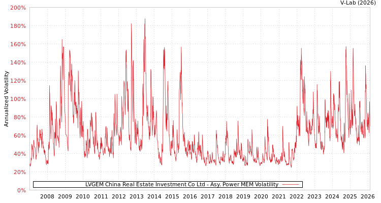 graph of LVGEM China Real Estate Investment Co Ltd APMEM
