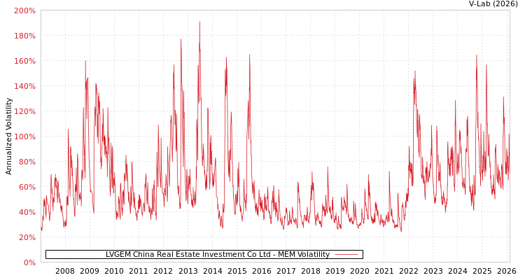 graph of LVGEM China Real Estate Investment Co Ltd MEM