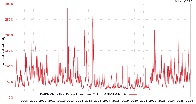 graph of LVGEM China Real Estate Investment Co Ltd GARCH
