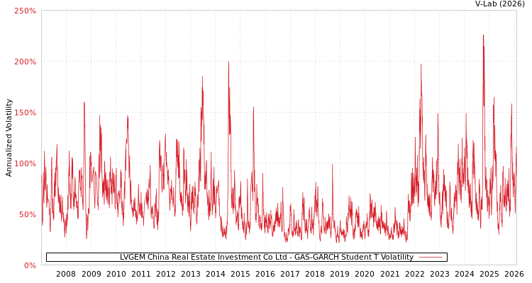 graph of LVGEM China Real Estate Investment Co Ltd GAS-GARCH-T
