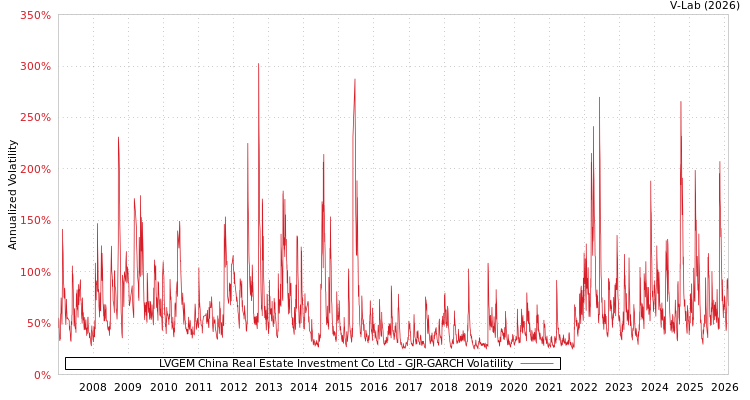 graph of LVGEM China Real Estate Investment Co Ltd GJR-GARCH