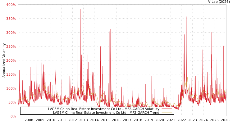 graph of LVGEM China Real Estate Investment Co Ltd MF2-GARCH
