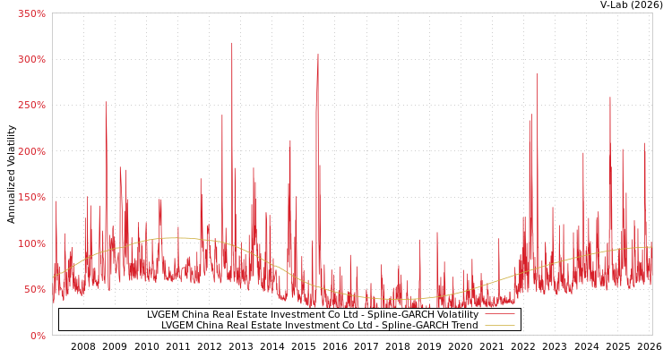 graph of LVGEM China Real Estate Investment Co Ltd SGARCH