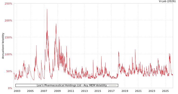 graph of Lee's Pharmaceutical Holdings Ltd AMEM
