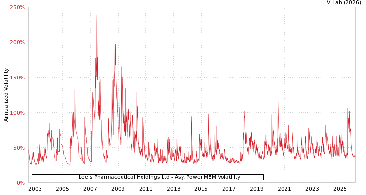 graph of Lee's Pharmaceutical Holdings Ltd APMEM