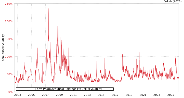 graph of Lee's Pharmaceutical Holdings Ltd MEM