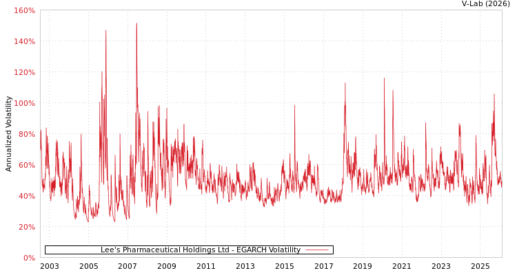 graph of Lee's Pharmaceutical Holdings Ltd EGARCH