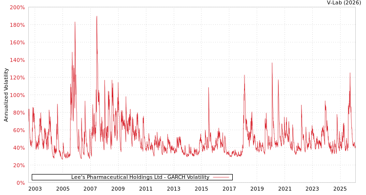 graph of Lee's Pharmaceutical Holdings Ltd GARCH