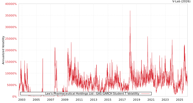 graph of Lee's Pharmaceutical Holdings Ltd GAS-GARCH-T