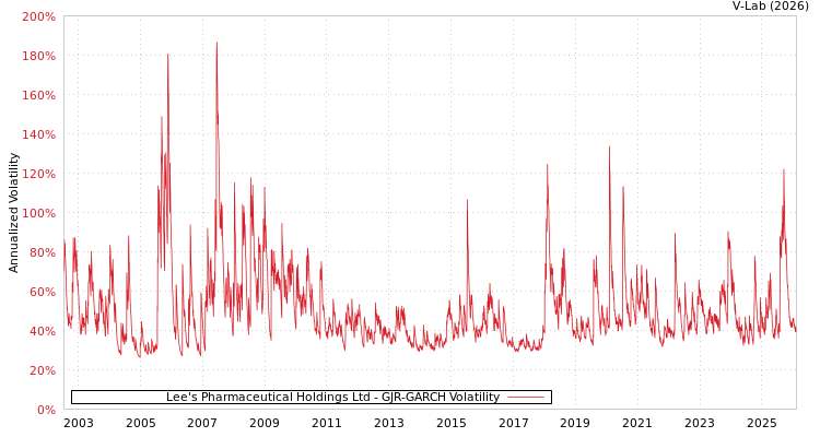graph of Lee's Pharmaceutical Holdings Ltd GJR-GARCH