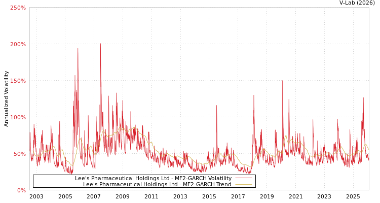graph of Lee's Pharmaceutical Holdings Ltd MF2-GARCH