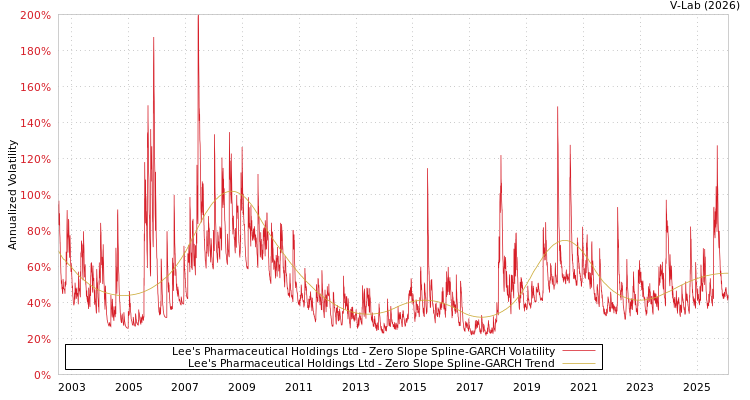 graph of Lee's Pharmaceutical Holdings Ltd S0GARCH