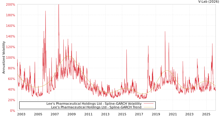 graph of Lee's Pharmaceutical Holdings Ltd SGARCH