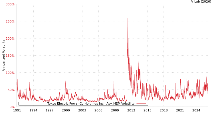 graph of Tokyo Electric Power Co Holdings Inc AMEM