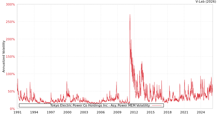 graph of Tokyo Electric Power Co Holdings Inc APMEM