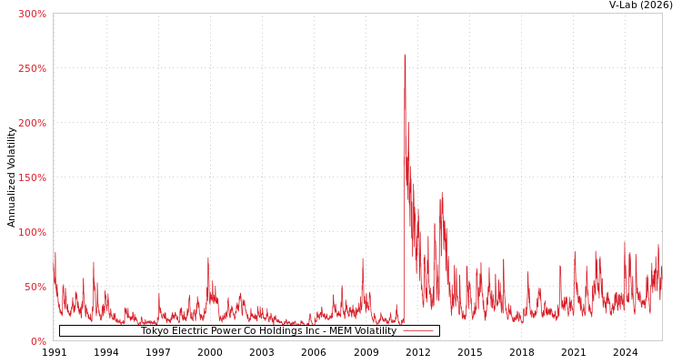 graph of Tokyo Electric Power Co Holdings Inc MEM