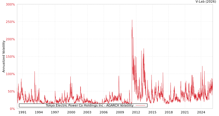 graph of Tokyo Electric Power Co Holdings Inc AGARCH