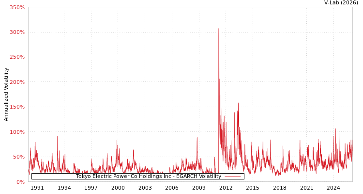graph of Tokyo Electric Power Co Holdings Inc EGARCH