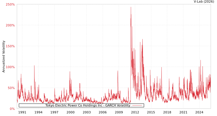 graph of Tokyo Electric Power Co Holdings Inc GARCH