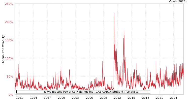 graph of Tokyo Electric Power Co Holdings Inc GAS-GARCH-T