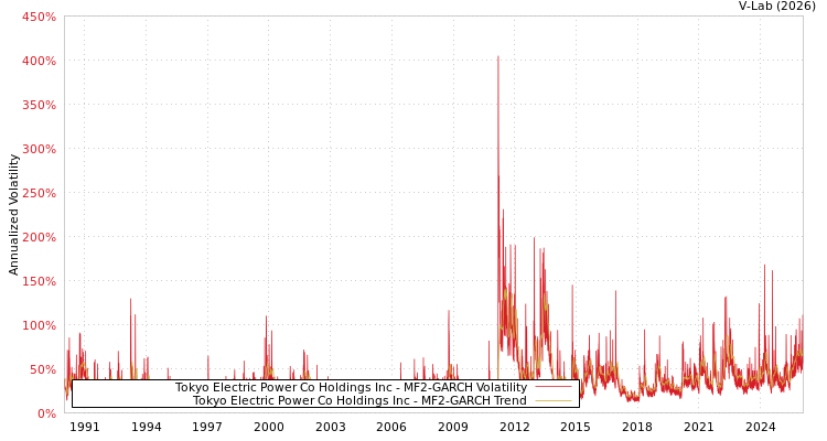 graph of Tokyo Electric Power Co Holdings Inc MF2-GARCH