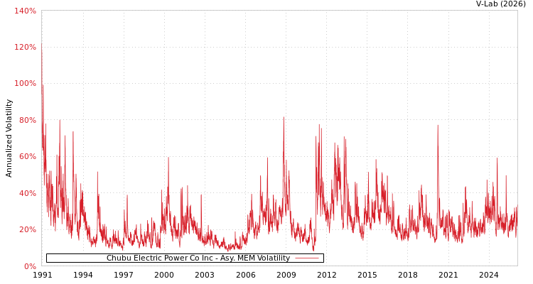 graph of Chubu Electric Power Co Inc AMEM