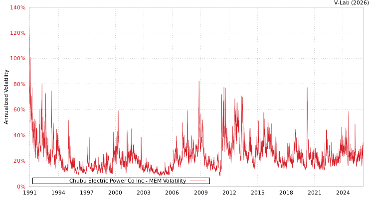 graph of Chubu Electric Power Co Inc MEM