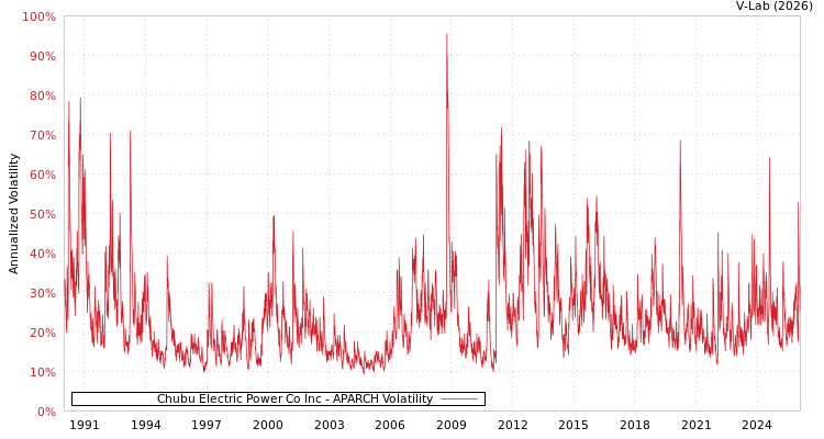 graph of Chubu Electric Power Co Inc APARCH