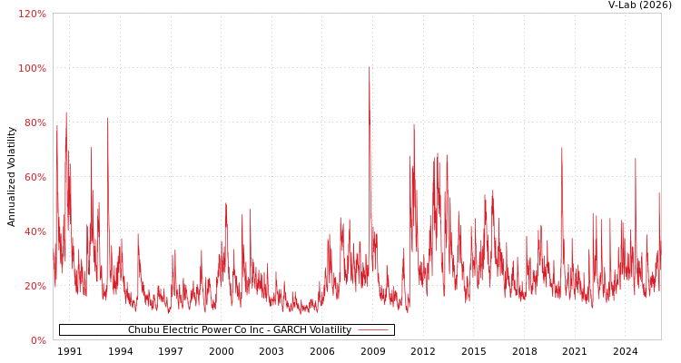 graph of Chubu Electric Power Co Inc GARCH