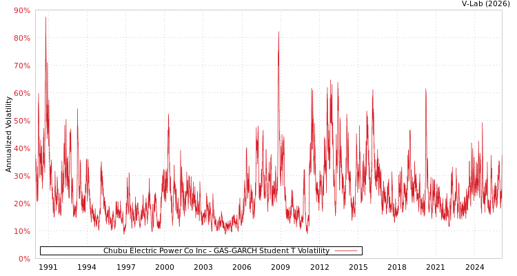 graph of Chubu Electric Power Co Inc GAS-GARCH-T