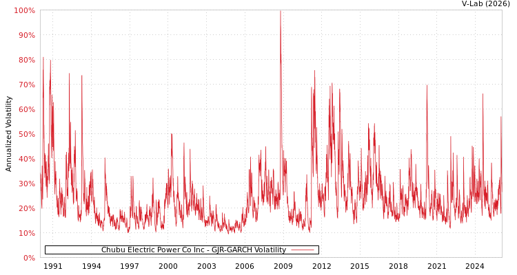 graph of Chubu Electric Power Co Inc GJR-GARCH