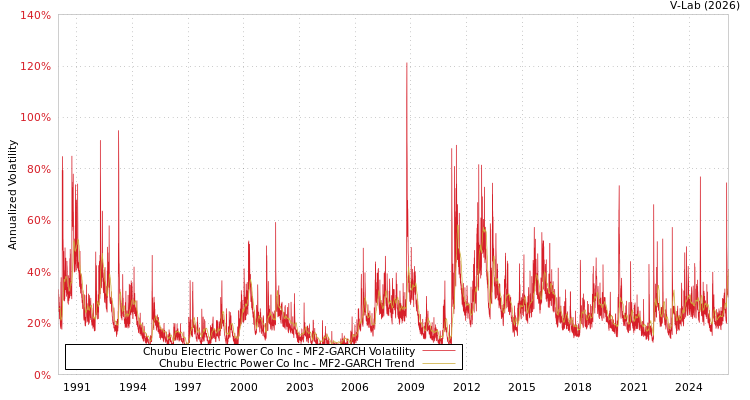 graph of Chubu Electric Power Co Inc MF2-GARCH