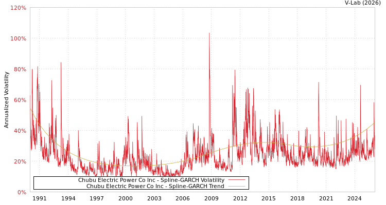graph of Chubu Electric Power Co Inc SGARCH
