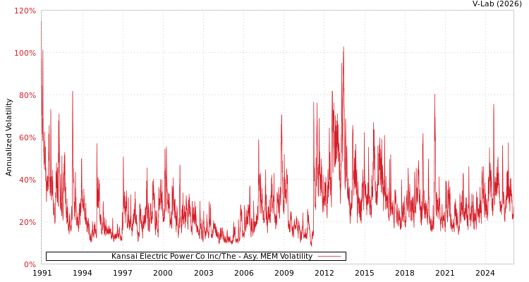 graph of Kansai Electric Power Co Inc/The AMEM