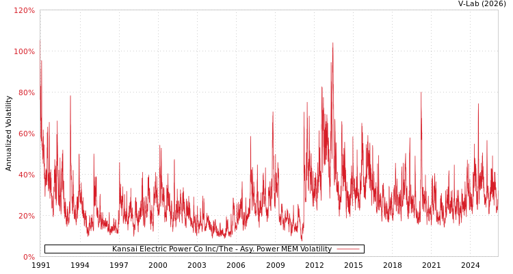graph of Kansai Electric Power Co Inc/The APMEM