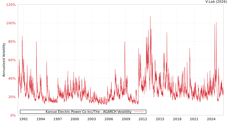 graph of Kansai Electric Power Co Inc/The AGARCH