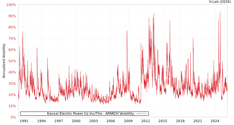 graph of Kansai Electric Power Co Inc/The APARCH