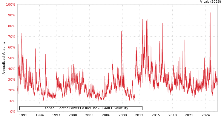 graph of Kansai Electric Power Co Inc/The EGARCH