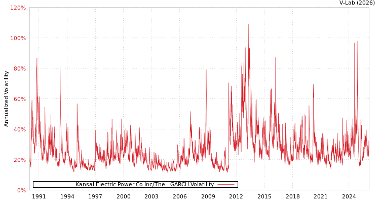 graph of Kansai Electric Power Co Inc/The GARCH